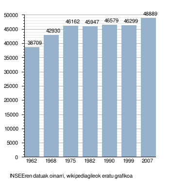 Albi: Klima, Monumentuak eta interes-lekuak, Demografia