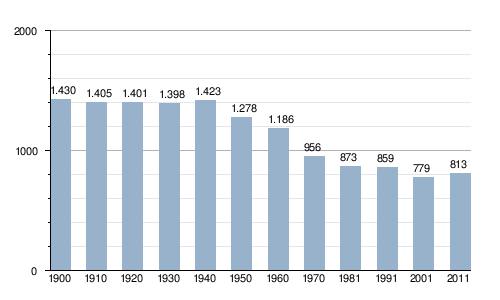 Etxalar: Geografia, Auzoak eta metro baserri mapa, Demografia