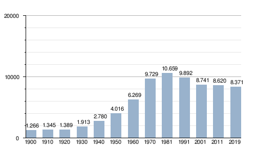 Legazpi: Ilintxak: legazpiarren ezizena, Geografia, Demografia