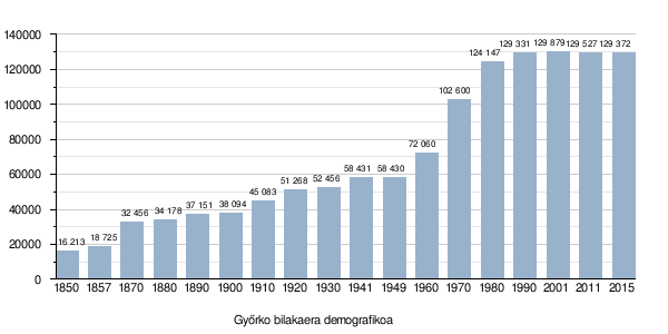 Győr