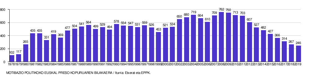 Euskal Gatazka