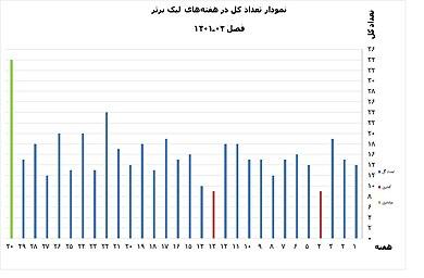 پرونده:نمودار گلهای لیگ برتر - فصل ۱۴۰۲-۱۴۰۱.jpg