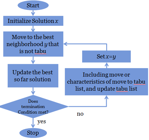 پرونده:TS FlowChart.png