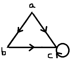 پرونده:Not reflexive relation graph.png