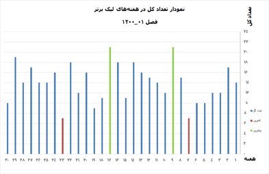 پرونده:نمودار گلهای لیگ برتر - فصل ۱۴۰۱-۱۴۰۰.png