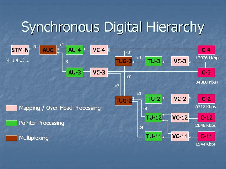 پرونده:SDH Multiplexing, Management and Monitoring(June04).jpg