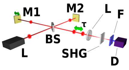 پرونده:Optical-interferometric-autocorrelation-setup.png