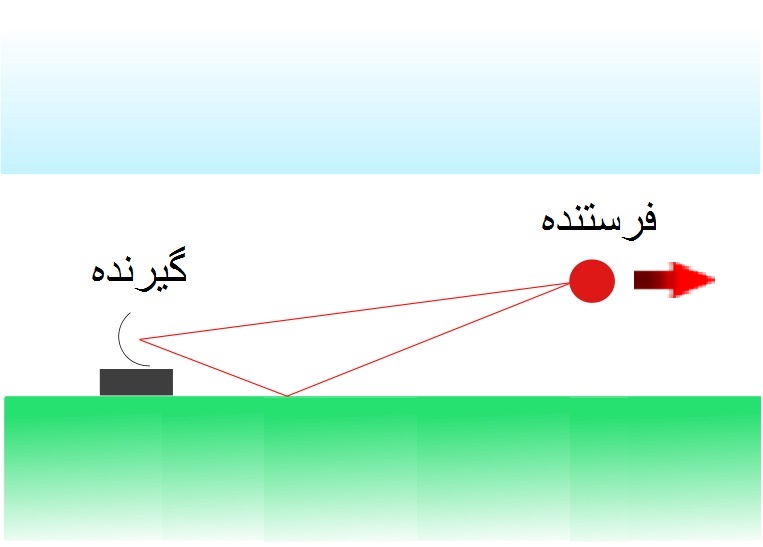 پرونده:Path Loss.jpg