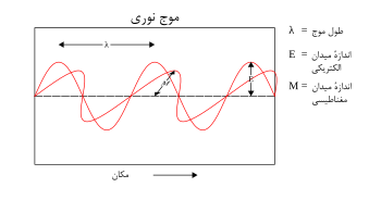 تابش الکترومغناطیسی