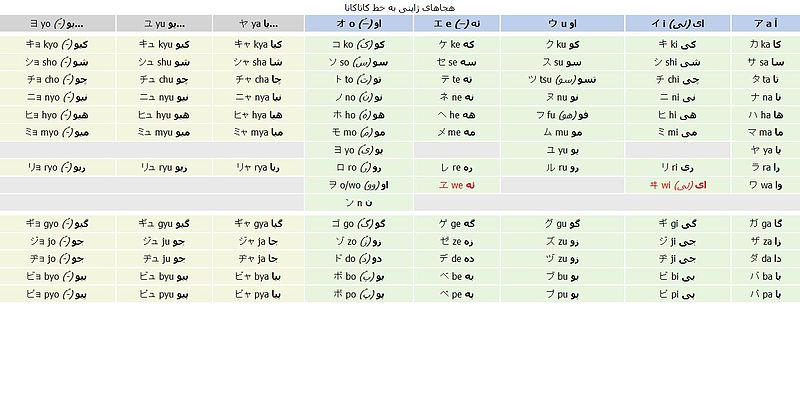 پرونده:Katakana in Persian.jpg