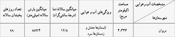 مریوان: جمعیت, پیشینه, جغرافیا