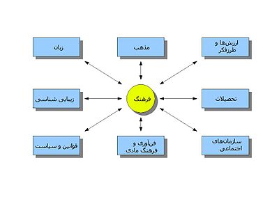 فرهنگ