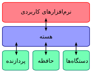 سیستم‌عامل هسته