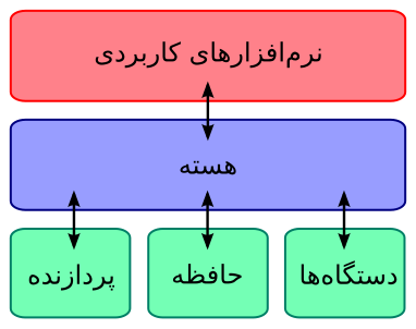 پرونده:Kernel Layout-fa.svg