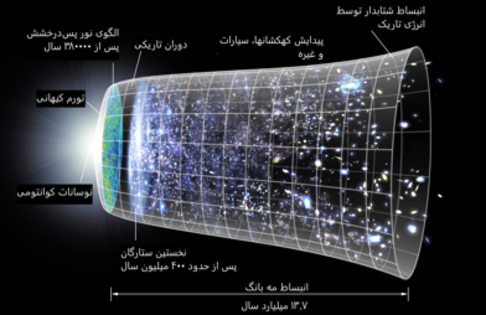 486px-CMB_Timeline300_no_WMAP-farsi.png