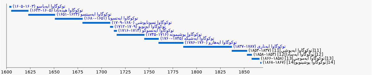 شوگون‌سالاری توکوگاوا