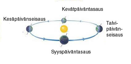 Vuodenaika – Wikipedia