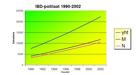 IBD potilaiden määrät 1990-2002.png