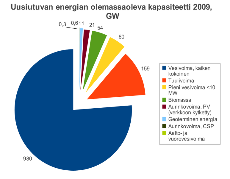 Tiedosto:Uusiutuvan energian kapasiteetti 2009.png