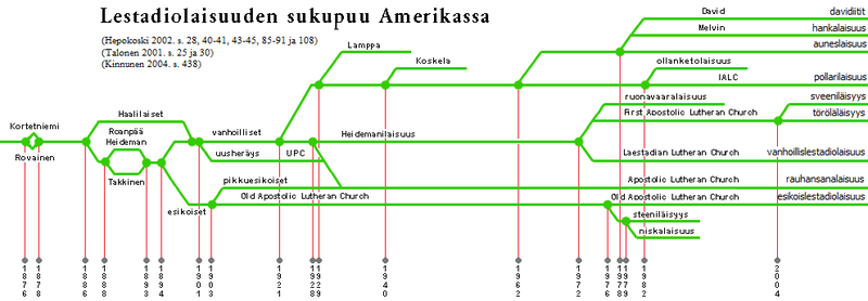 Tiedosto:Amerikan lestadiolaisuuden sukupuu 4.png