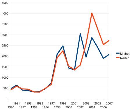 Tiedosto:Suomen kansalaisuuden saaneet 1990 - 2007.svg