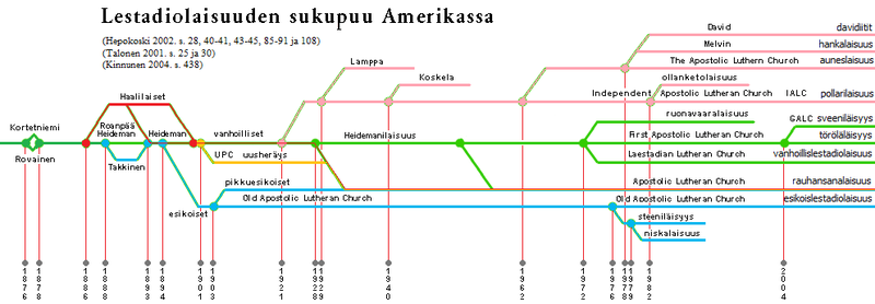 Tiedosto:Amerikan lestadiolaisuuden sukupuu 6.png