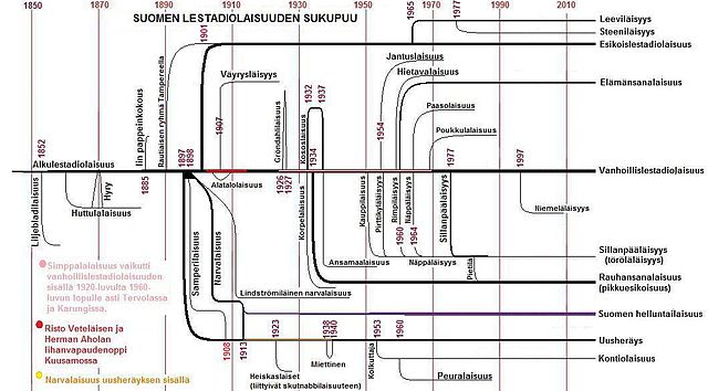 Tiedosto:Suomen lestadiolaisuuden sukupuu  – Wikipedia