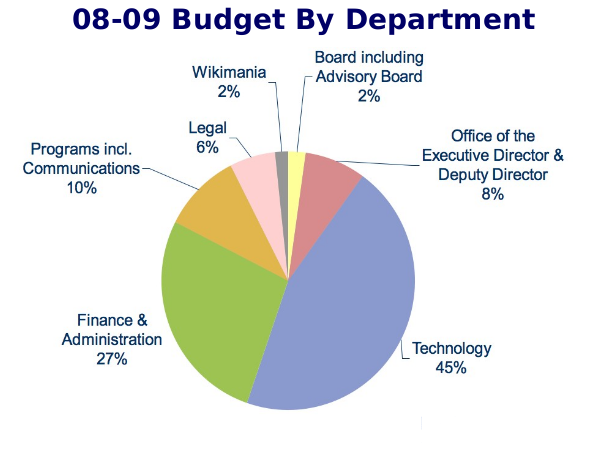 File:Planned Spending 08-09.png