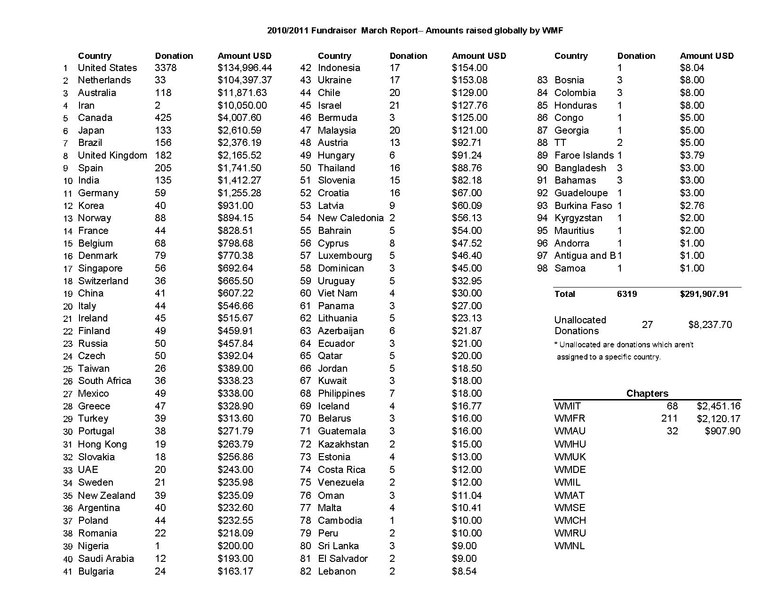 File:2010-2011 WMF FR Report Mar.pdf