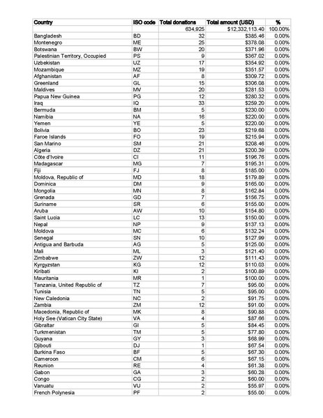 File:WMF Monthly Revenue - November 2011.pdf