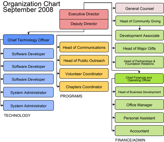 File:Org Chart-sept 9 2008-Without Names.png
