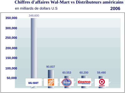 Costco: Histoire, Fonctionnement et adhésion, Entrepôts