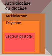 archidiaconé, doyenné et secteur pastoral.