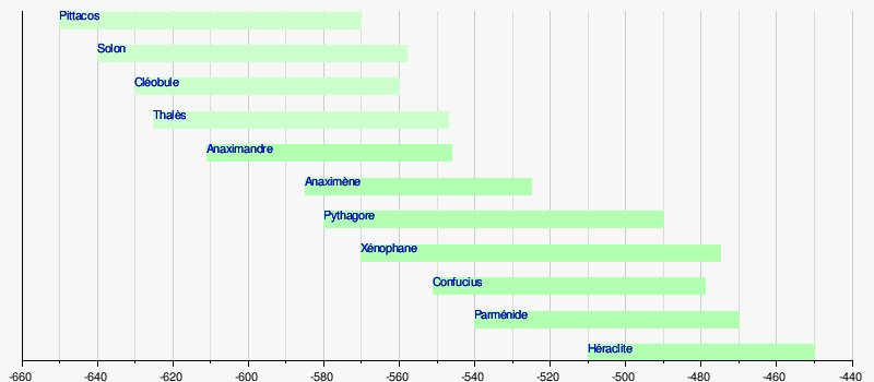 chronologie des philosophes