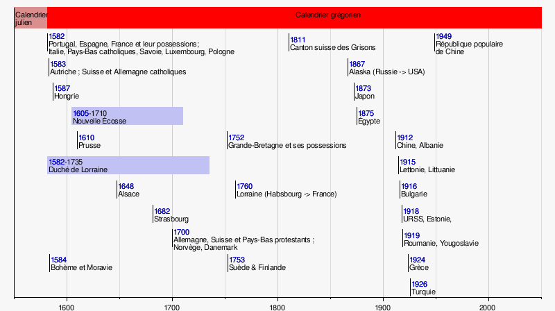 Passage du calendrier julien au calendrier grégorien — Wikipédia
