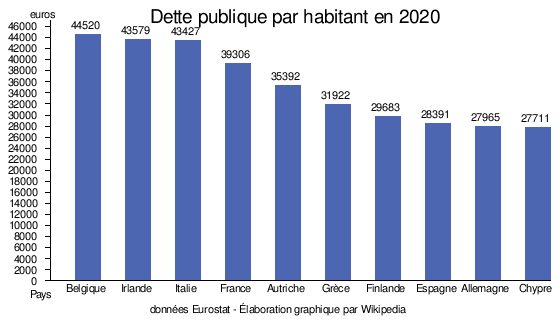 Dette publique des États de la zone euro — Wikipédia