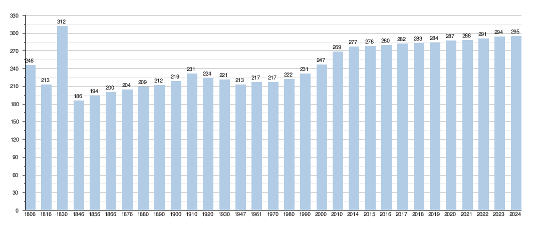 Province De Luxembourg: Géographie, Histoire, Gouverneurs