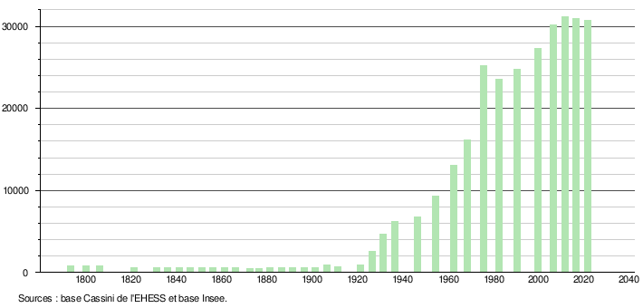 Val-D'oise Goussainville: Géographie, Urbanisme, Toponymie