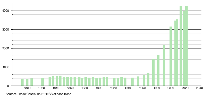 Labège: Géographie, Urbanisme, Toponymie