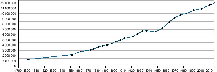 Démographie De Lîle De France Wikipédia - 