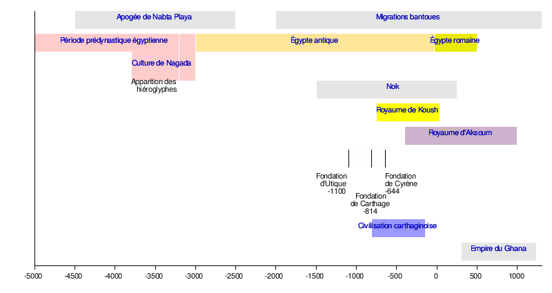 Afrique Wikipedia