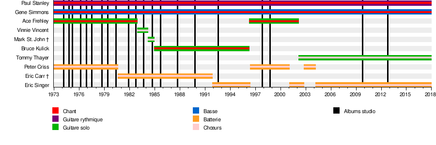 Groupe Américain Kiss: Historique, Influences, Effets visuels et scènes