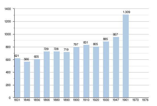 Leeuwergem: Démographie, Patrimoine, Références