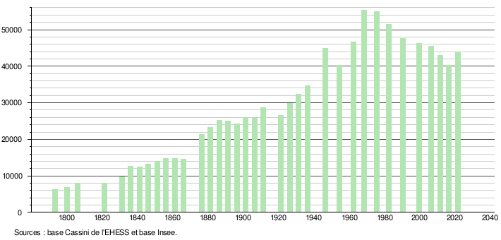 Tarbes: Géographie, Urbanisme, Toponymie