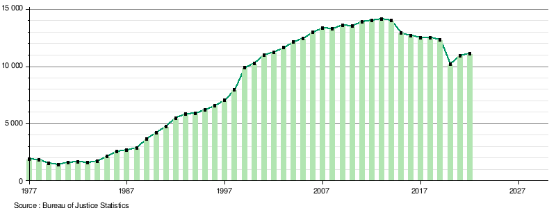 Bureau Fédéral Des Prisons: Histoire, Organisation, Classification, niveau de sécurité et organisation administrative des prisons fédérales