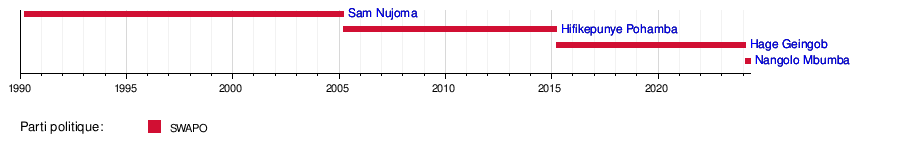 Président De La République De Namibie: Système électoral, Liste des titulaires, Notes et références