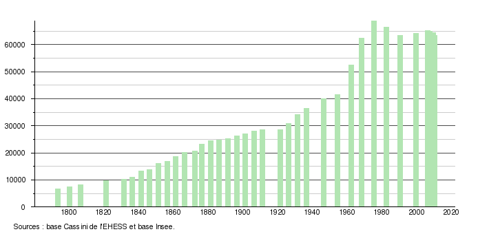 Evolution de la population de Valence