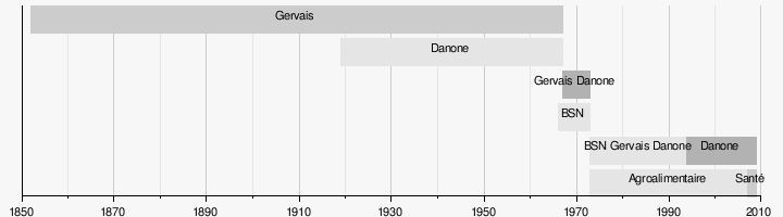 Danone met en vente la marque de biscuits et yaourts Michel et Augustin