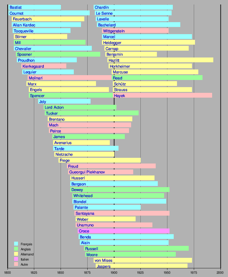 chronologie des philosophes