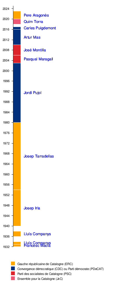 Liste Des Présidents De La Généralité De Catalogne